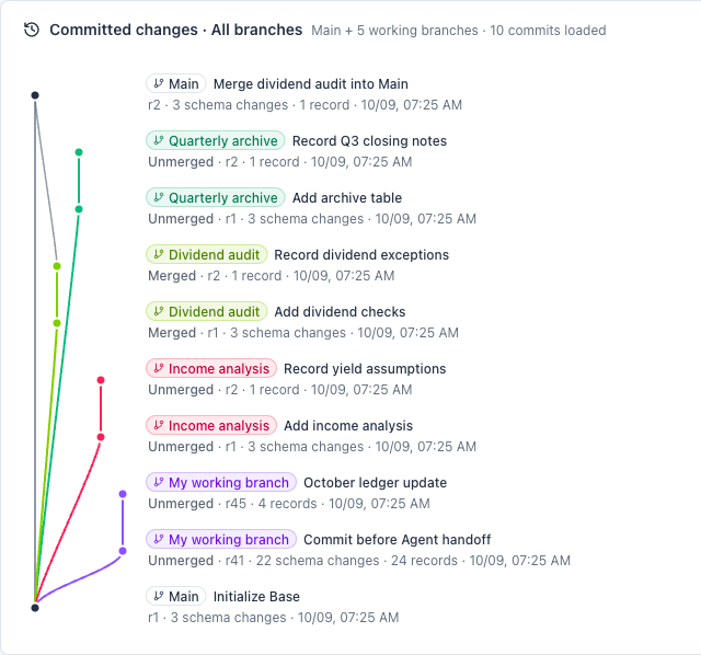 GroundTable investment ledger commit graph showing the dividend audit branch merging into Main alongside other working branches