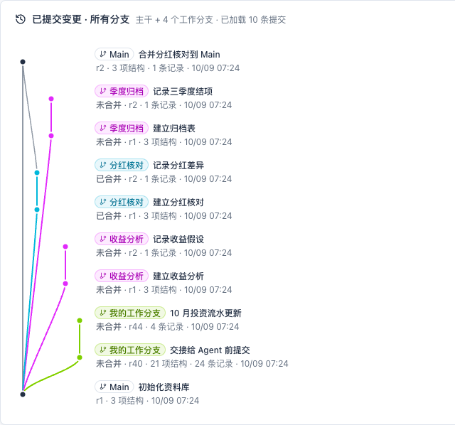GroundTable 投资记账资料库的多分支提交树，展示分红核对分支合并到 Main 和其他工作分支